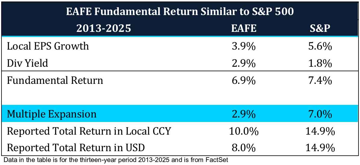 EAGE Fundamental Return Similar to S&P 500