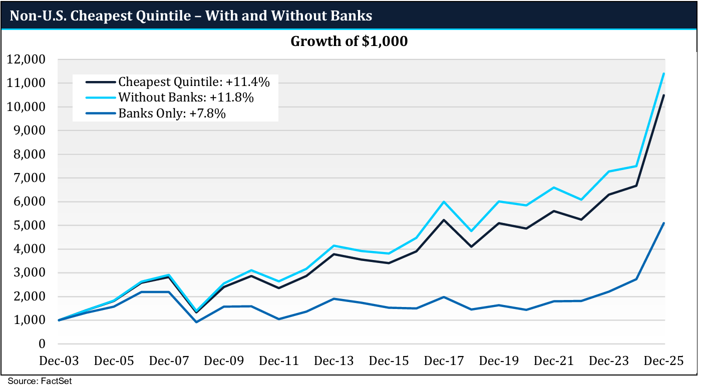 Non-U.S. Cheapest Quintile - With and Without Banks