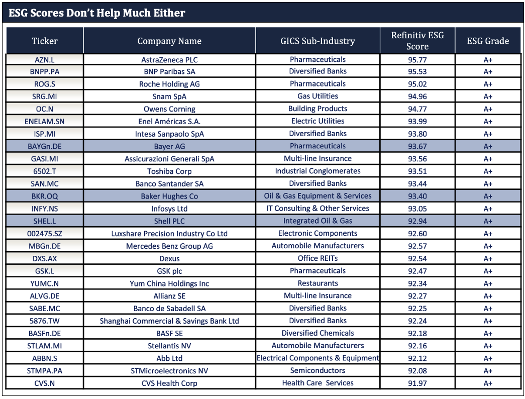 ESG Scores Dont Help Much Either