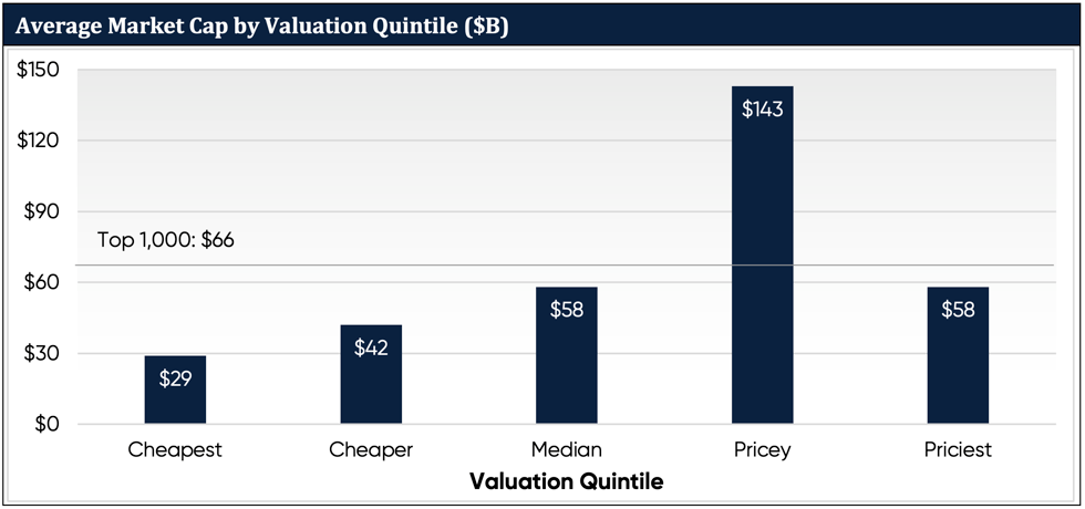 Average Market Cap by Valuation Quintile ($B)