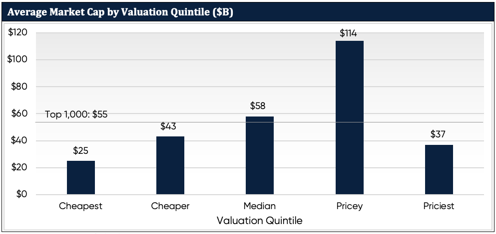 Average_Market_Cap_by_Valuation_Quintile