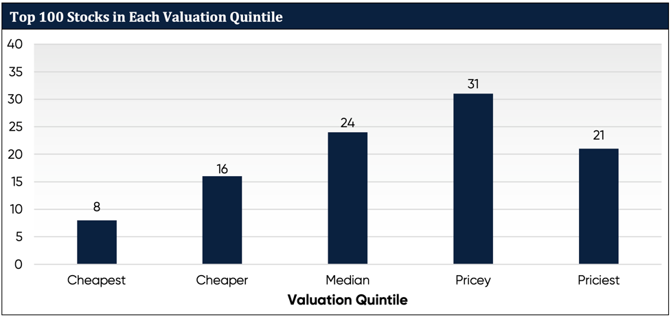 Top 100 Stocks in Each Valuation Quintile