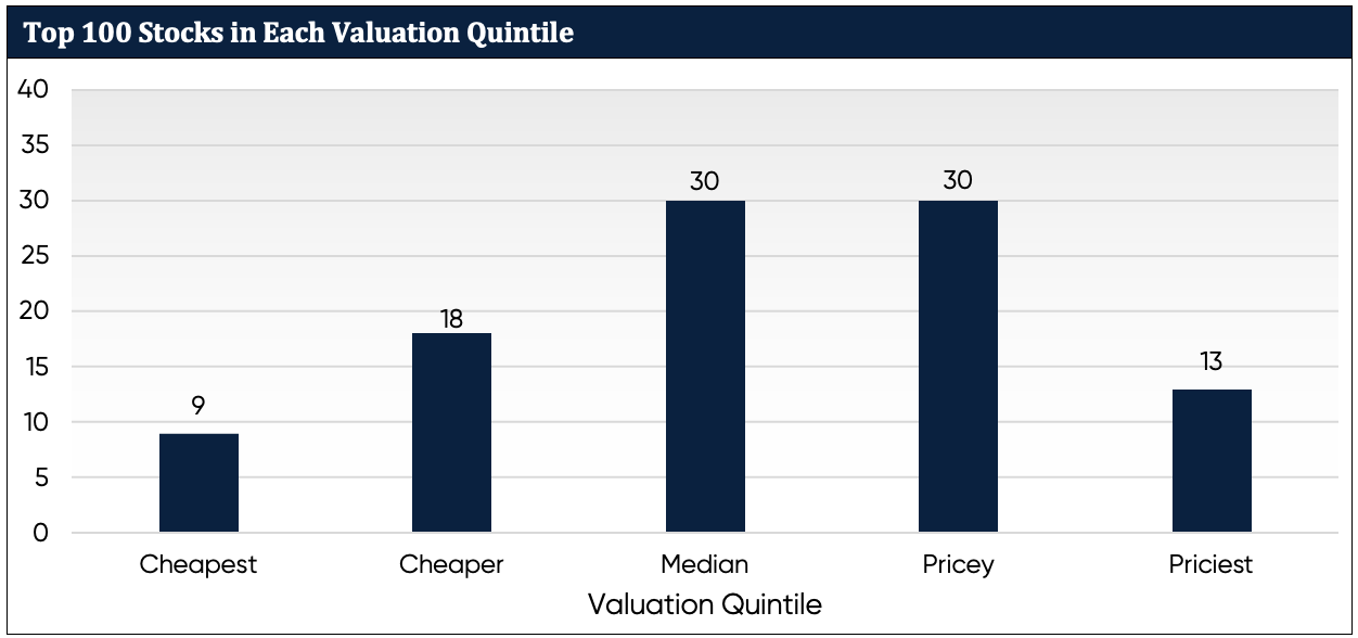 Top_100_Stocks_in_Each_Valuation_Quintile