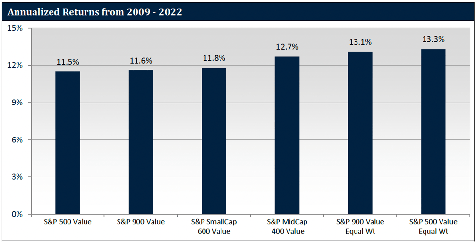 Annualized Returns from 2009-2022