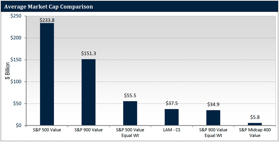 Average Market Cap Comparison