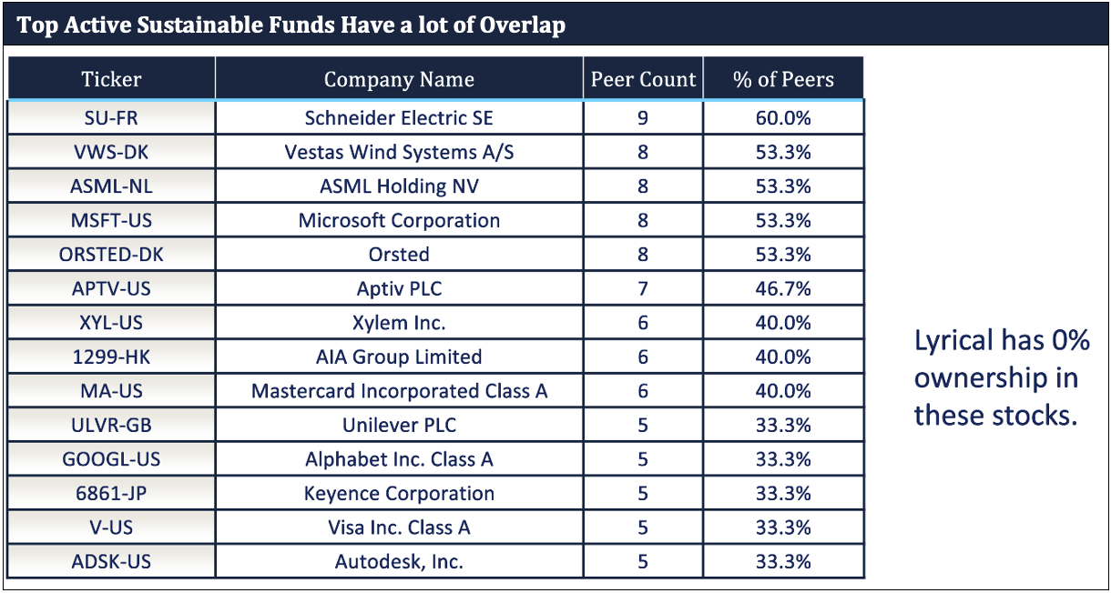 Top Active Sustainable Funds Have a lot of Overlap_1
