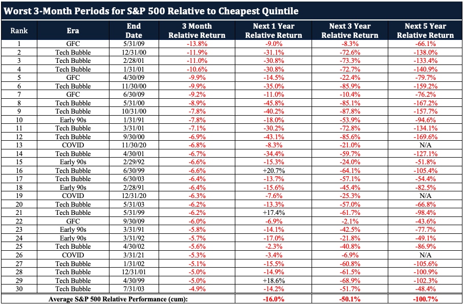 Worst_3-Month_Periods_for_S&P_500_Relative_to_Cheapest_Quintile