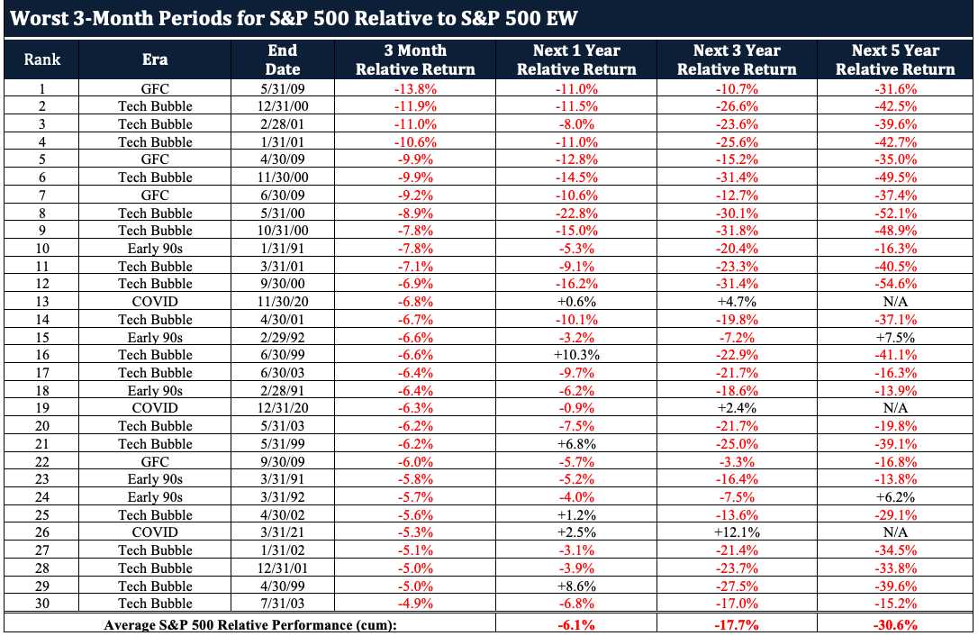 Worst_3-Month_Periods_for_S&P_Relative_to_S&P_500_EW 